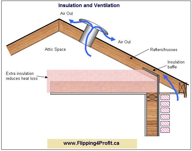 Insulation and Ventilation
