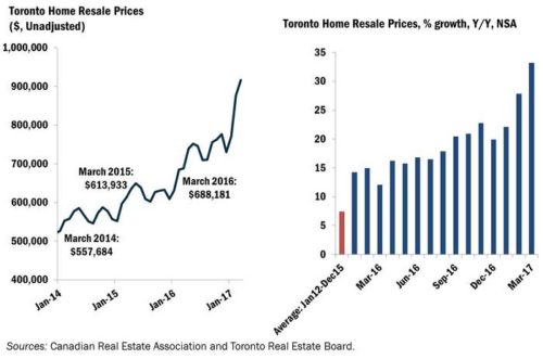 Ontario's Fair Housing Plan